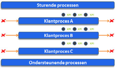 klantprocessen sturende processen ondersteunende processen ipm